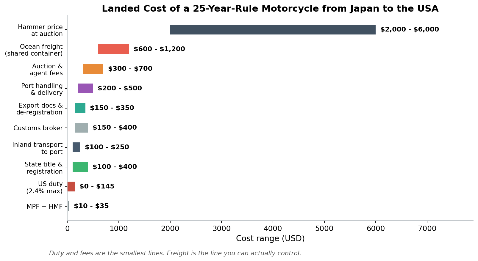 Cost breakdown for a 25 year rule motorcycle import USA landed price