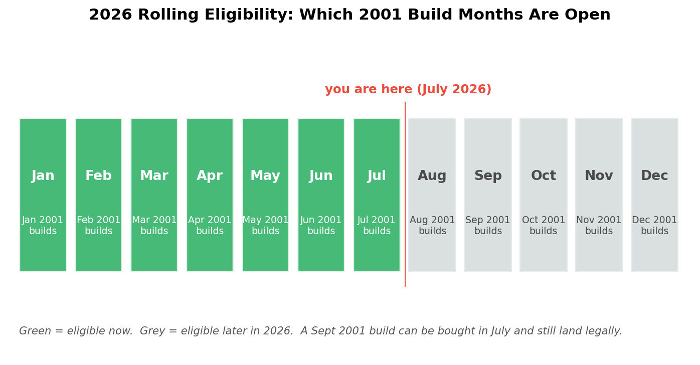 2026 month by month eligibility calendar for the 25 year rule motorcycle import USA