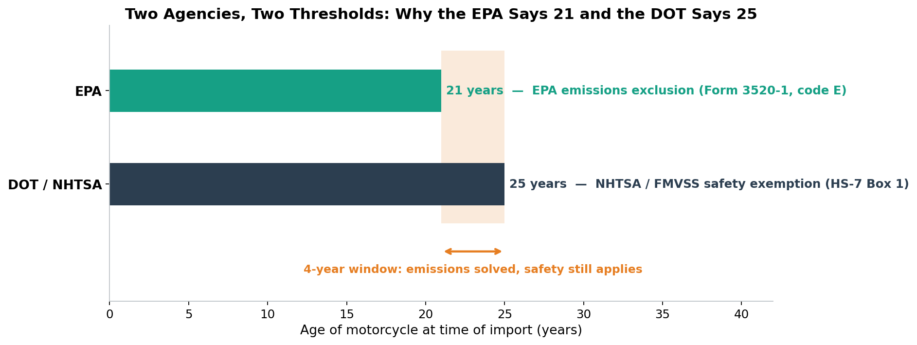 EPA 21 year versus DOT 25 year threshold for motorcycle import to the USA