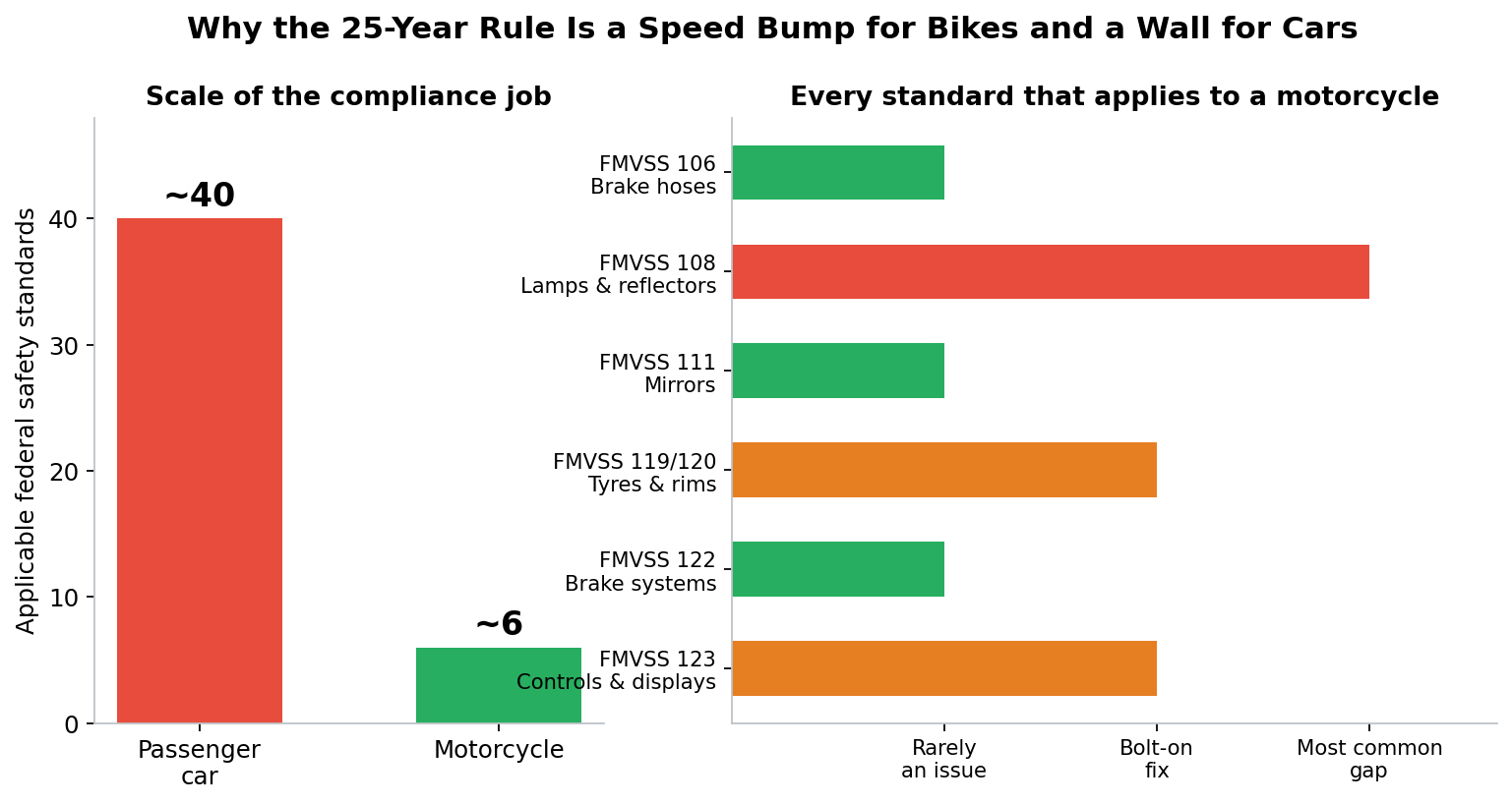 FMVSS standards applying to cars versus motorcycles for 25 year rule motorcycle import USA