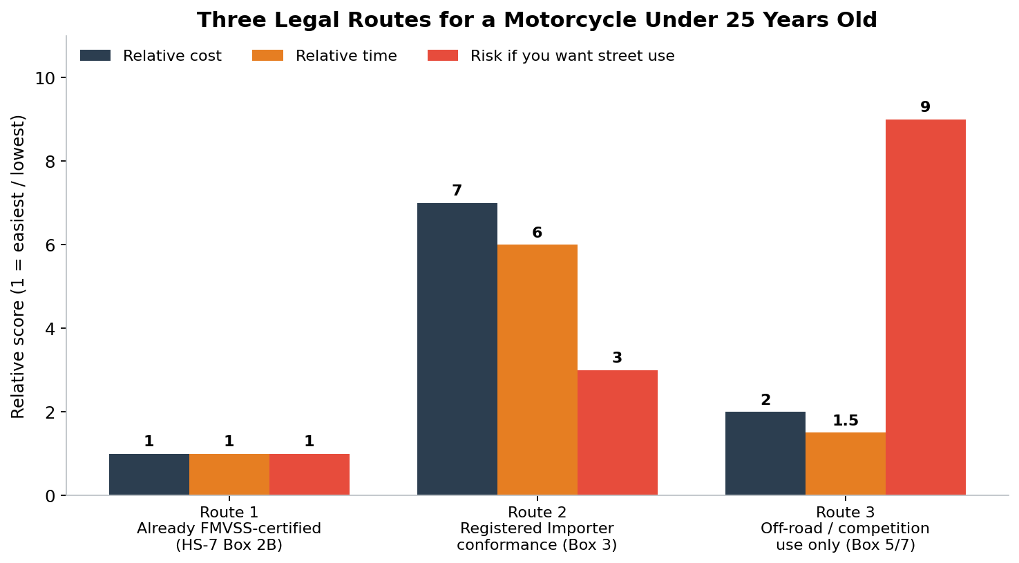 Three legal routes for importing a motorcycle under 25 years old to the USA