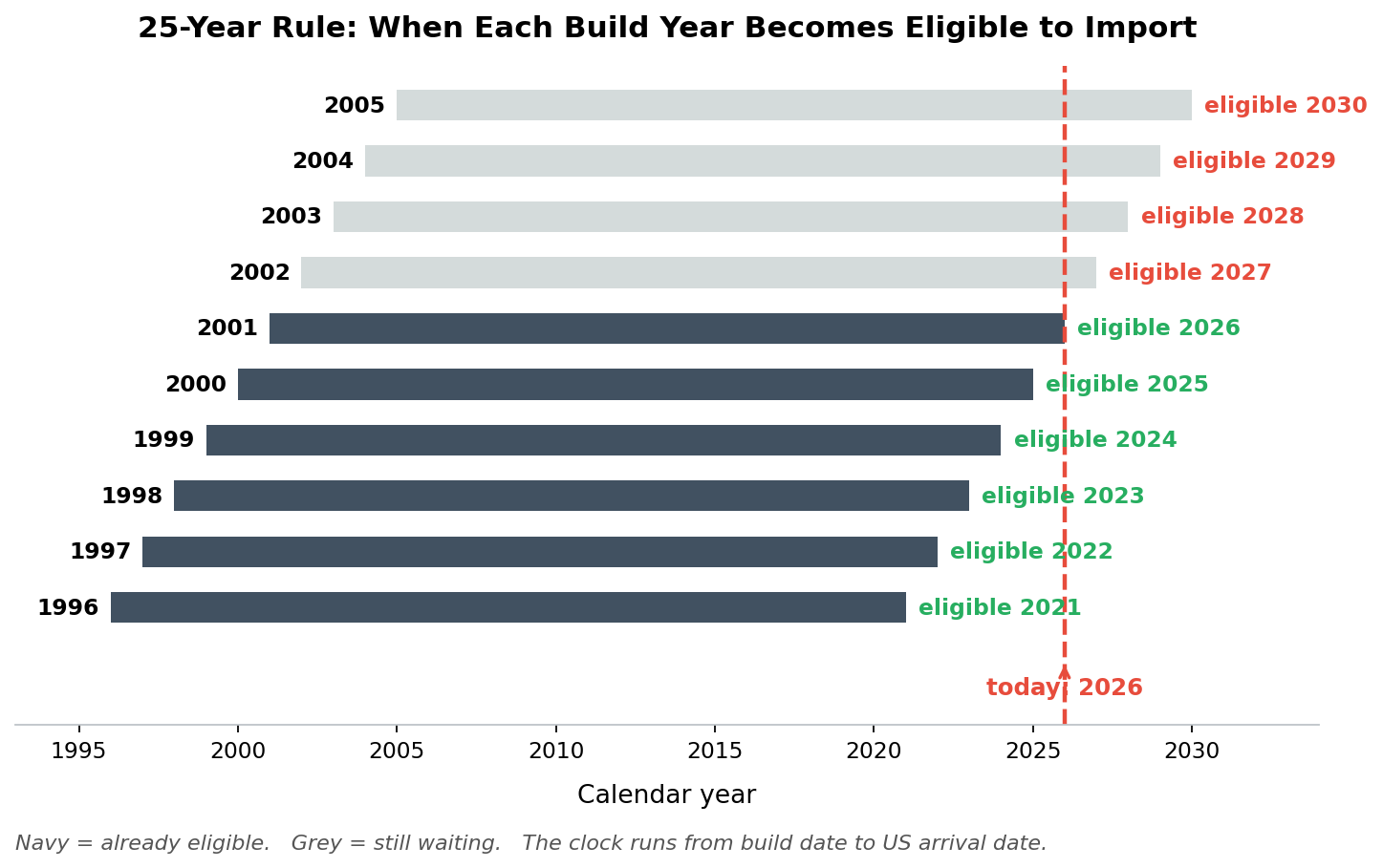 25 year rule motorcycle import USA eligibility timeline by build year