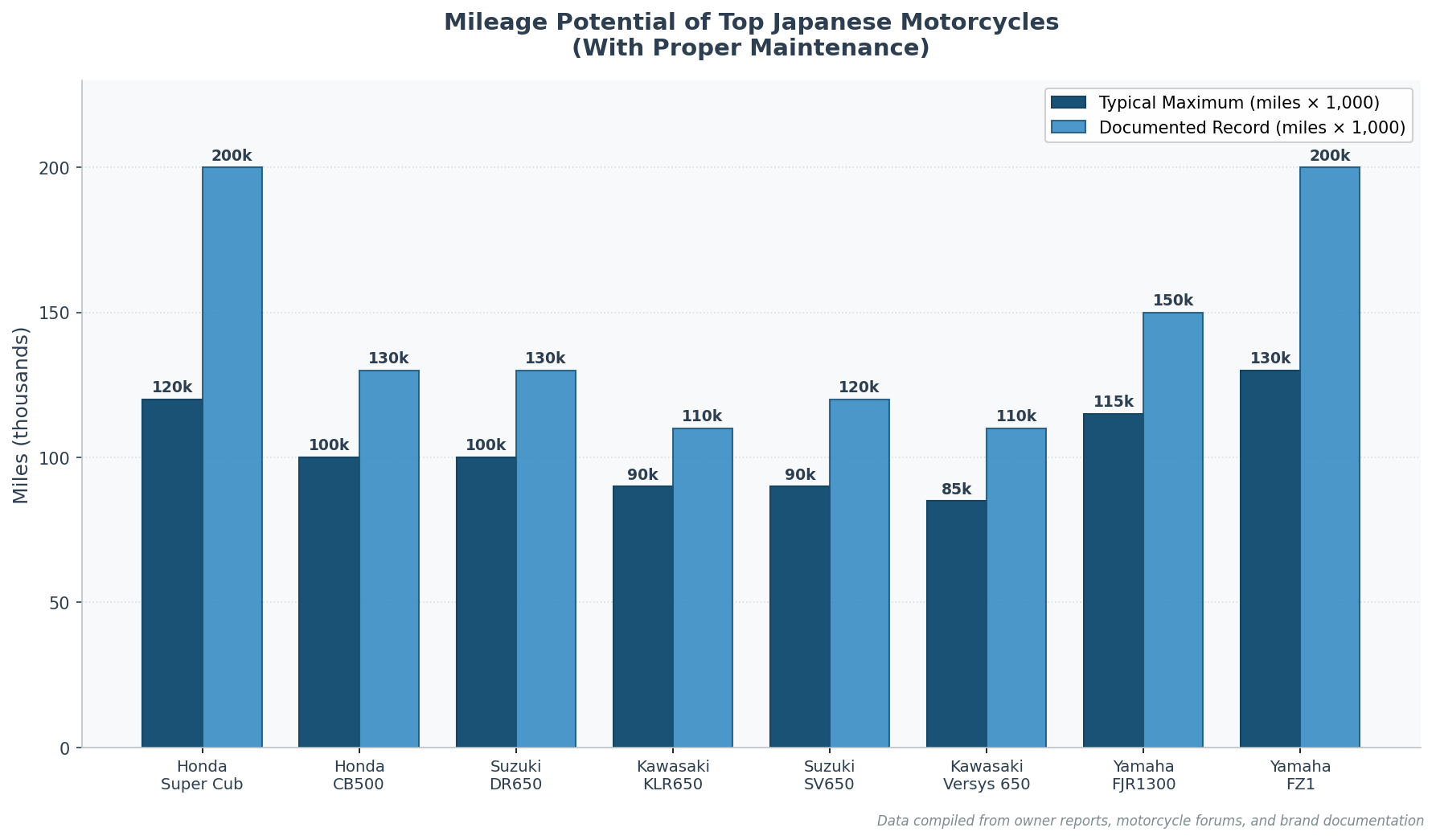 Mileage potential chart for top Japanese motorcycles