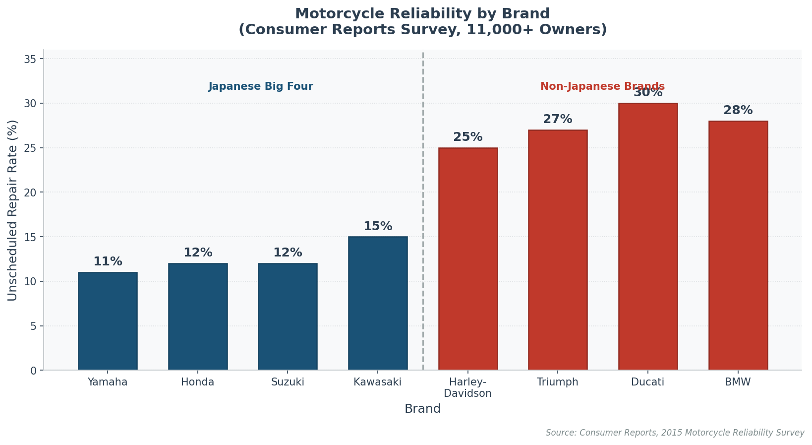 Motorcycle reliability comparison chart: failure rates by brand