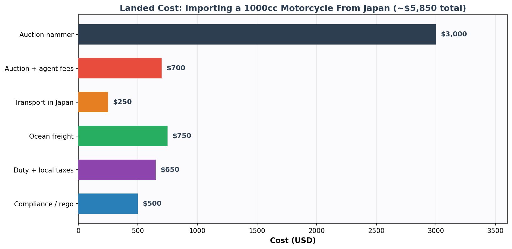 Landed cost breakdown for importing a 1000cc motorcycle from Japan
