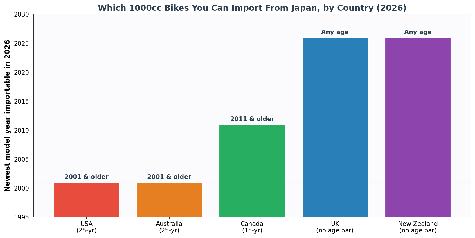 25-year and 15-year import legality chart for 1000cc motorcycles from Japan by country