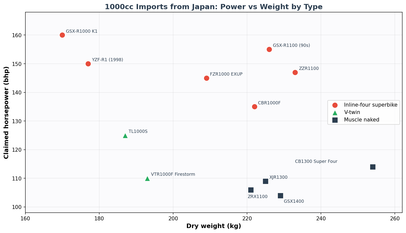 Power versus weight chart of the best 1000cc motorcycles to import from Japan, inline-four vs V-twin