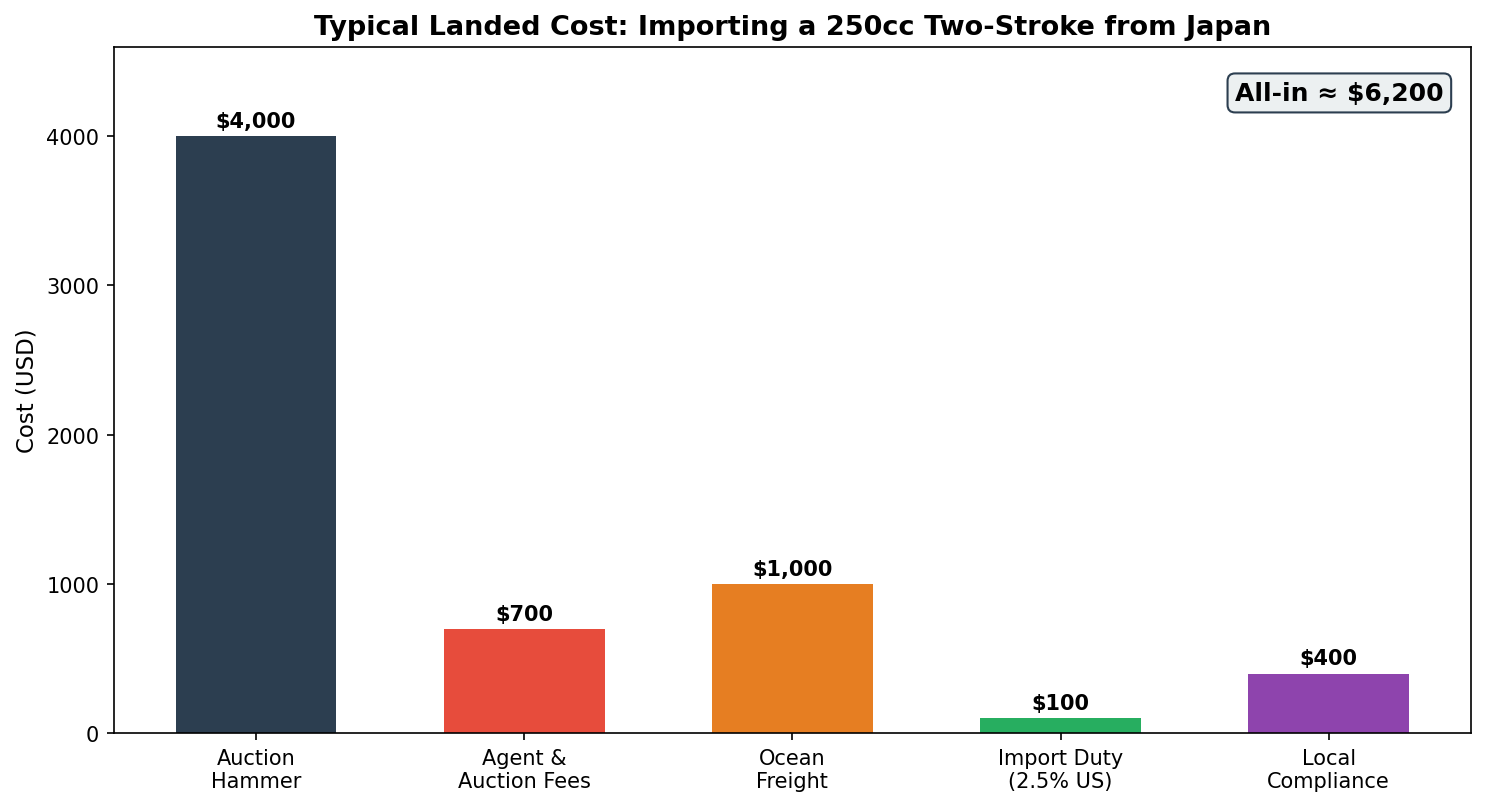 Landed cost breakdown for importing a 2 stroke motorcycle from Japan