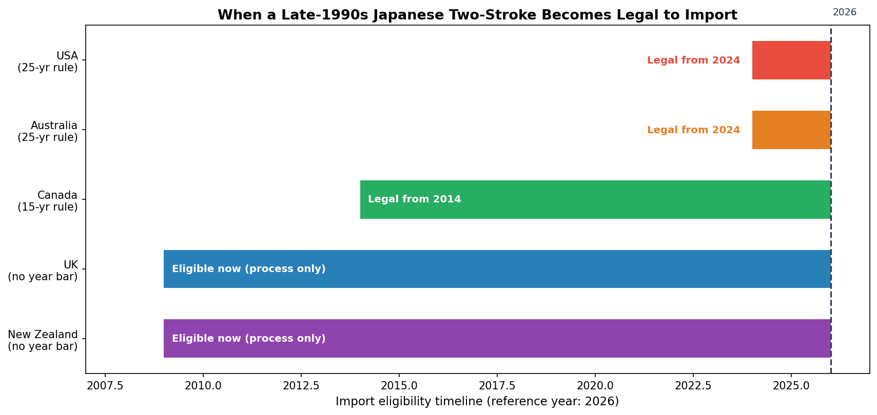 Country import rules for 2 stroke motorcycles from Japan by 25 year and 15 year rule