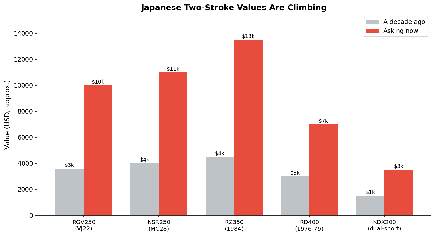 Collector value trend for 2 stroke motorcycles imported from Japan