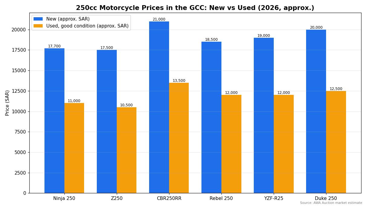 مقارنة أسعار أفضل دراجة نارية 250 سي سي جديدة ومستعملة في الخليج
