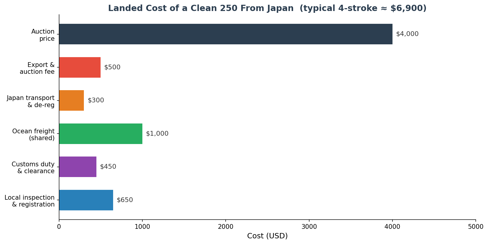 Best 250cc motorcycles to import from Japan landed cost breakdown chart in USD