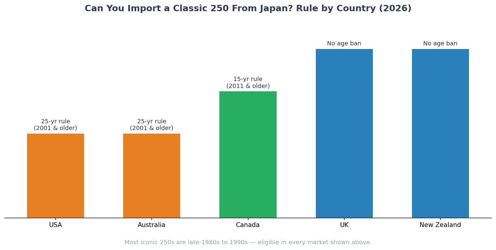 Best 250cc motorcycles to import from Japan 25-year rule legality by country chart