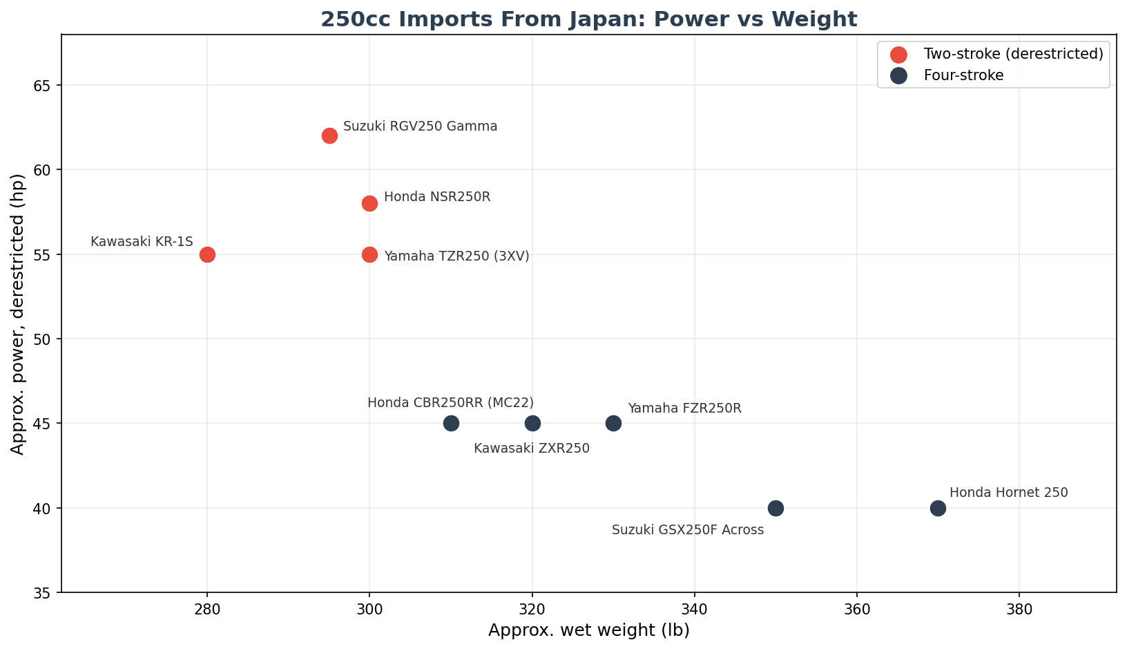 Best 250cc motorcycles to import from Japan power to weight comparison chart