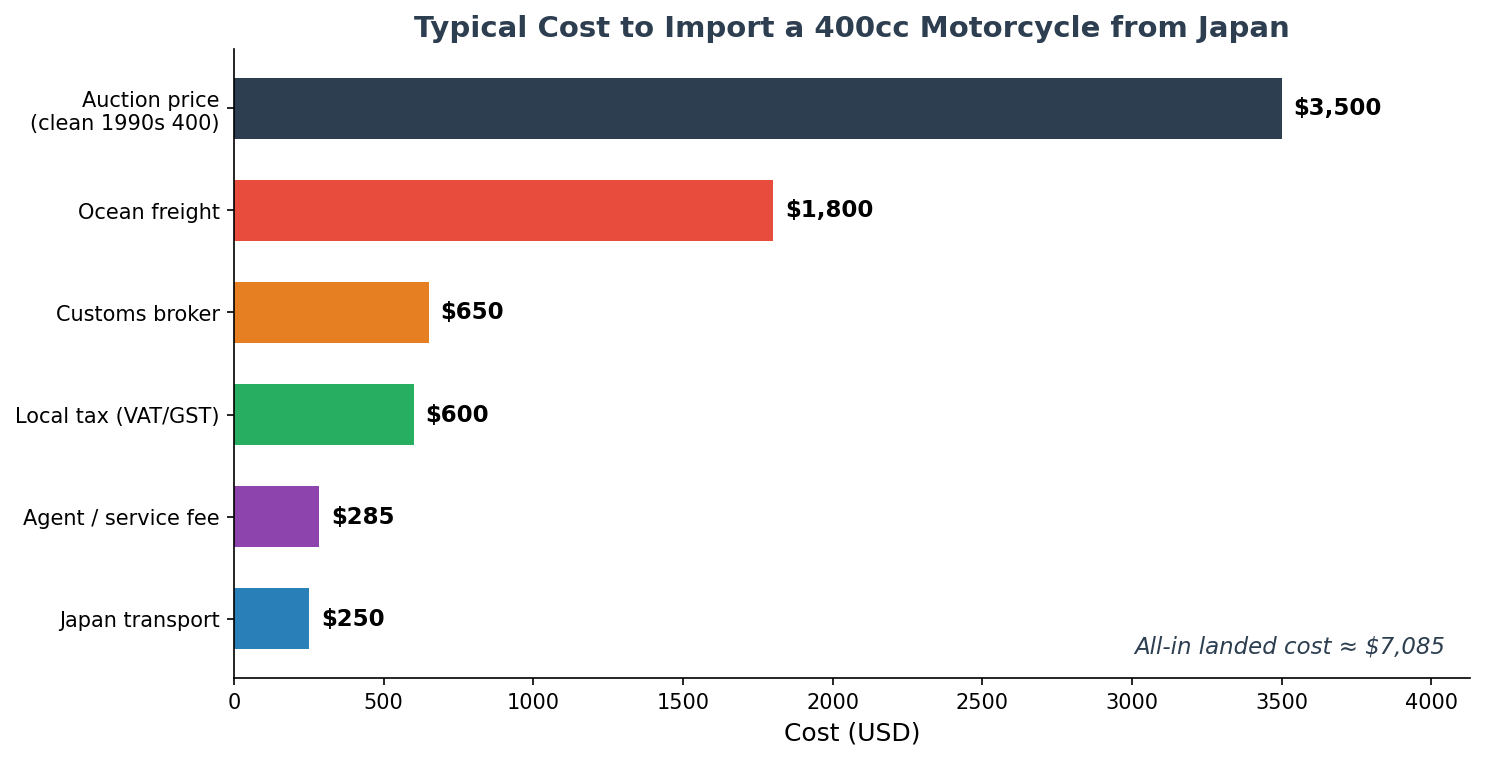 Cost breakdown for importing a 400cc motorcycle from Japan