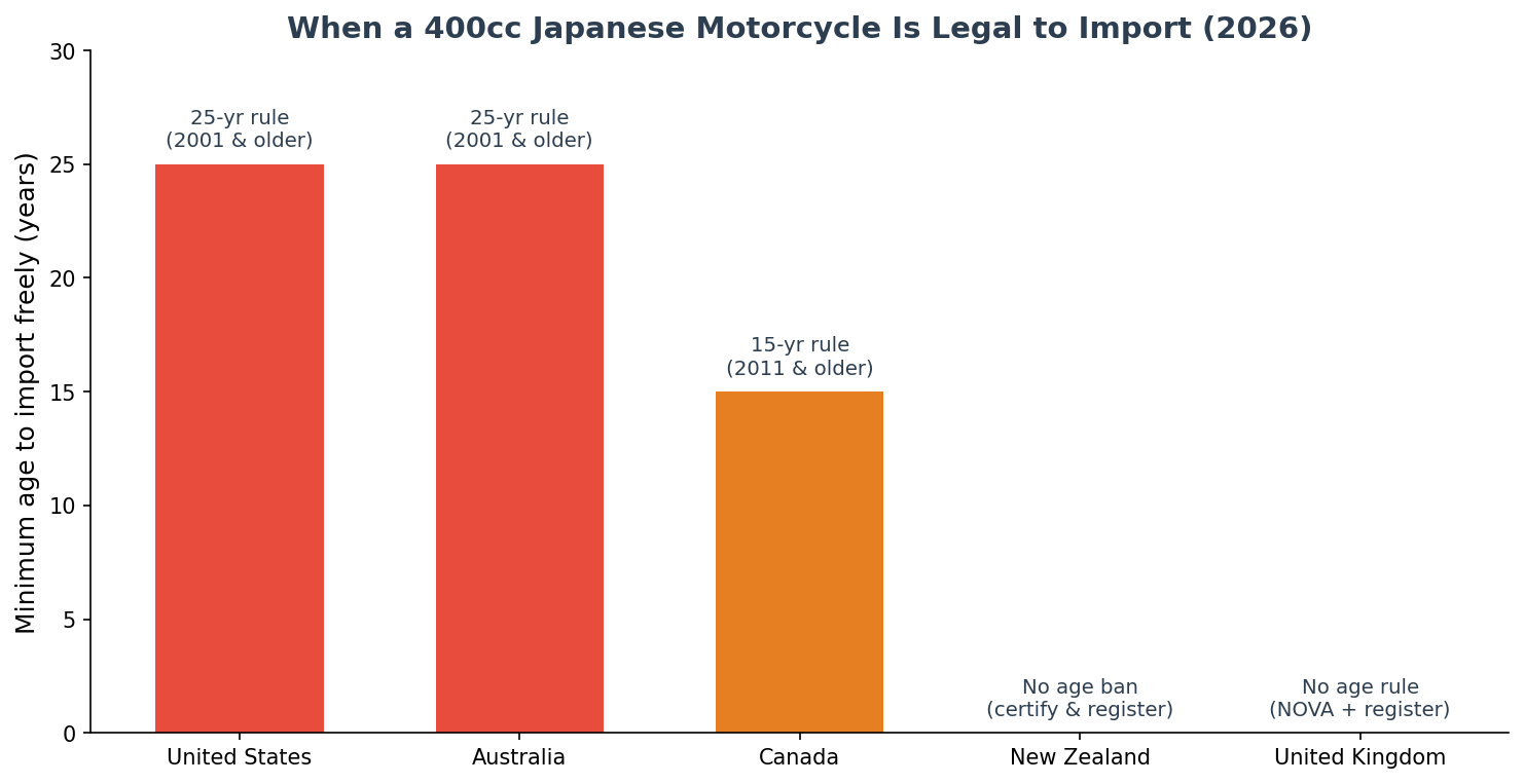 When 400cc Japanese motorcycles become legal to import by country and age rule