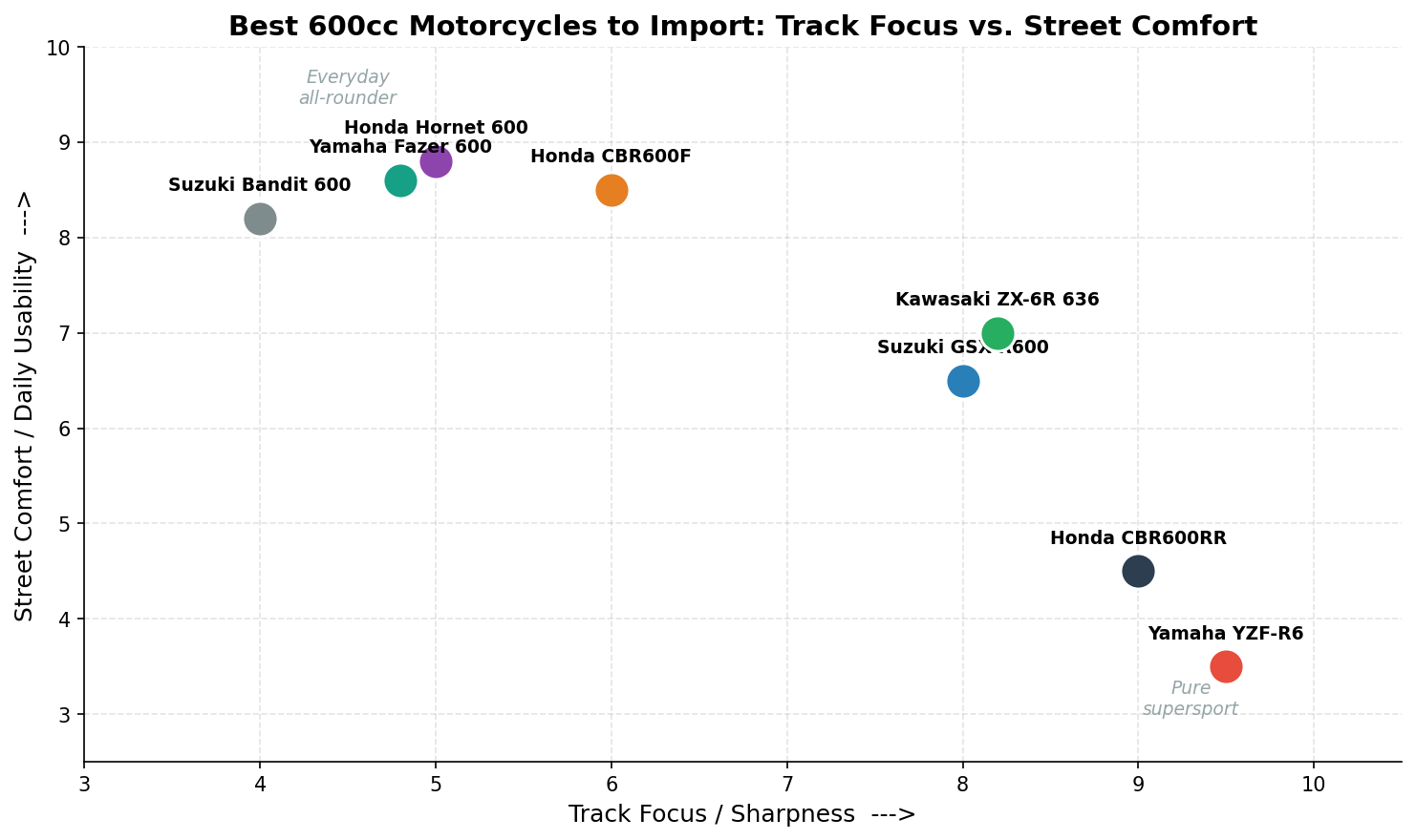 Comparison of the best 600cc motorcycles to import from Japan by track focus and street comfort