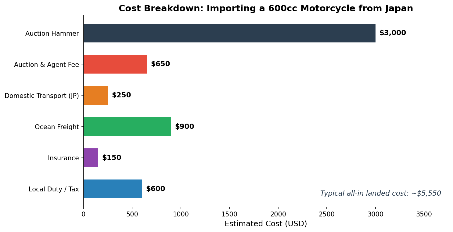 Cost breakdown for importing a 600cc motorcycle from Japan, from auction hammer to landed cost