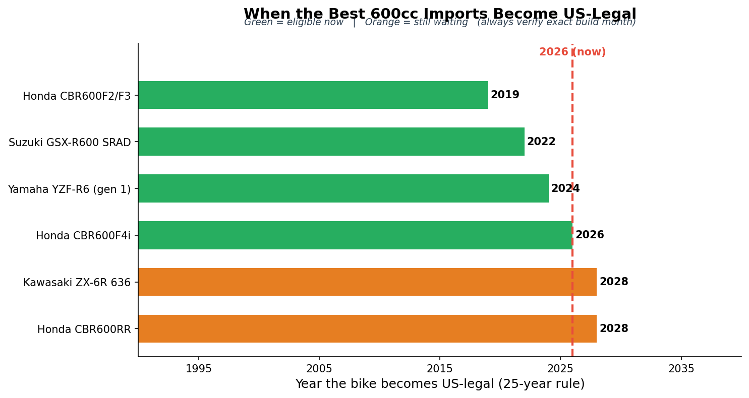 When the best 600cc motorcycles become legal to import from Japan to the USA under the 25-year rule