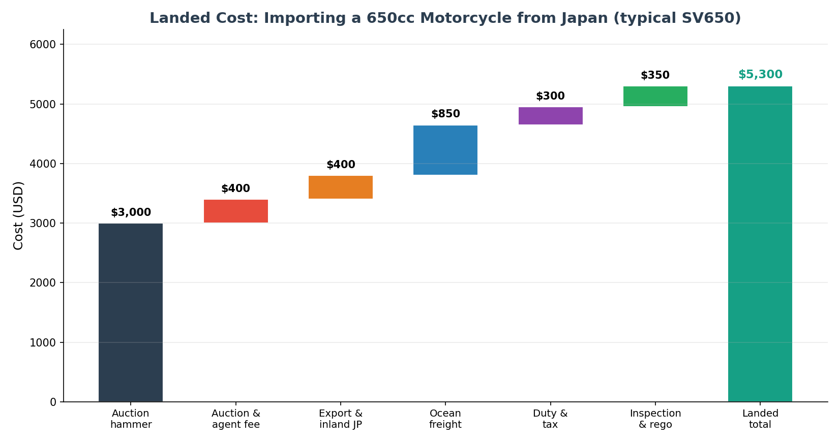 Cost breakdown for the best 650cc motorcycles to import from Japan, from auction hammer to landed cost