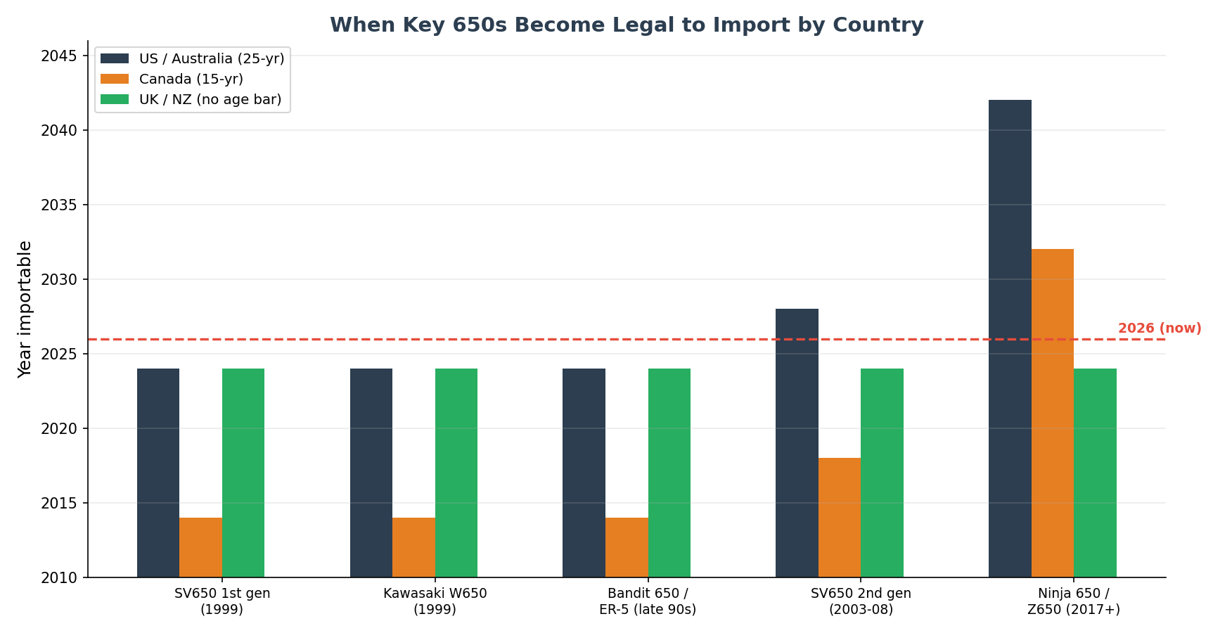 When the best 650cc motorcycles become legal to import from Japan by country and the 25-year rule