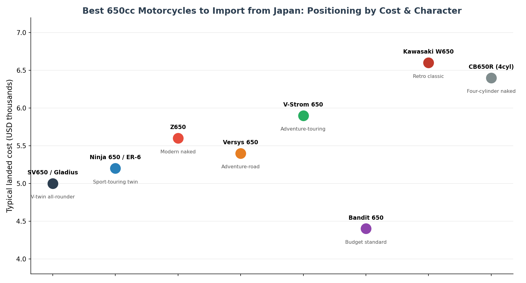 Best 650cc motorcycles to import from Japan positioned by riding style and landed cost