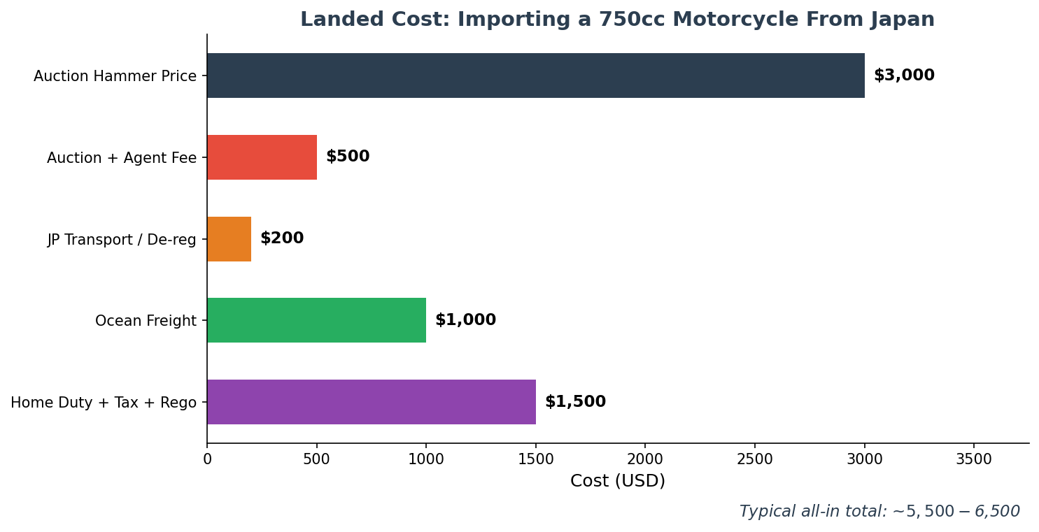 Cost breakdown for importing a 750cc motorcycle from Japan landed cost
