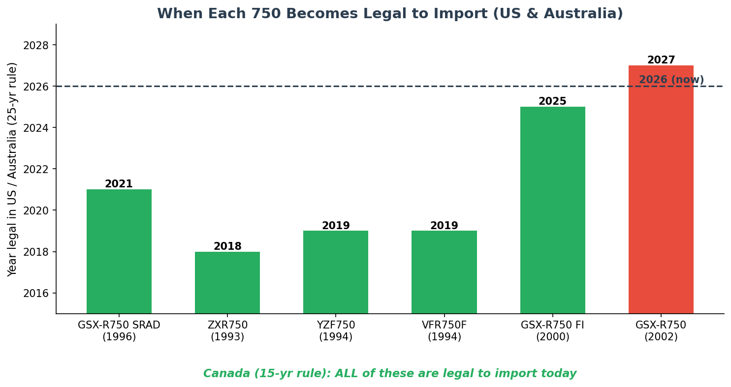 When each 750cc motorcycle becomes legal to import from Japan by country 25 year rule