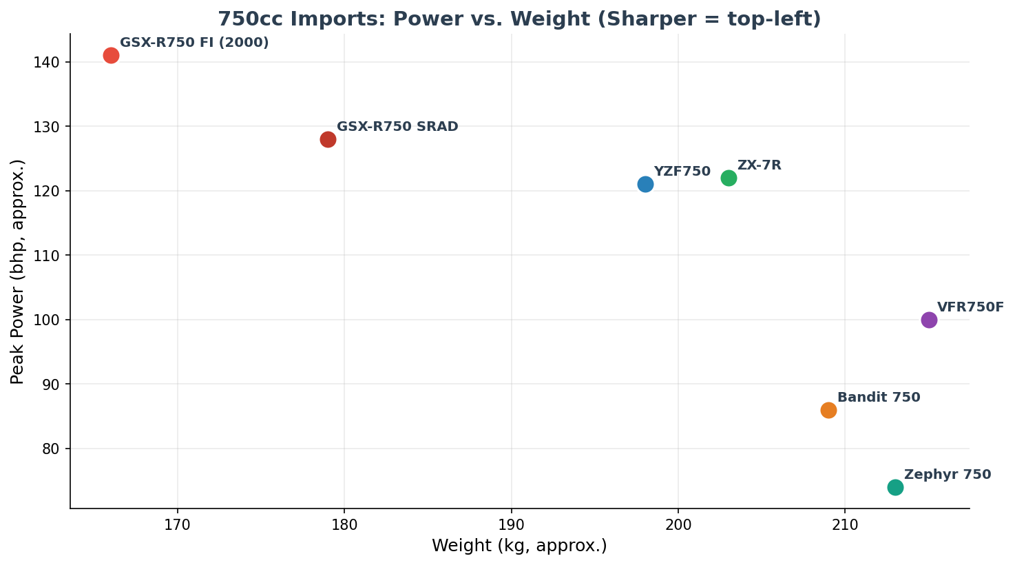Power to weight comparison of the best 750cc motorcycles to import from Japan
