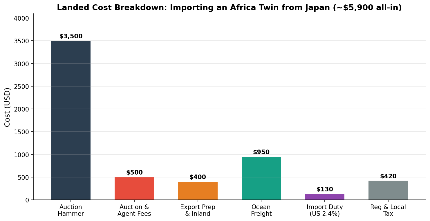 Landed cost breakdown for importing an adventure motorcycle from Japan
