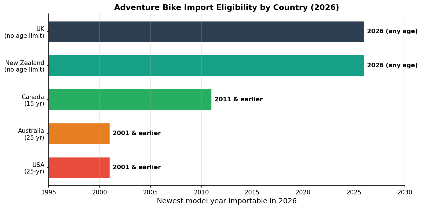 Adventure motorcycle import legality by country 25 year rule chart