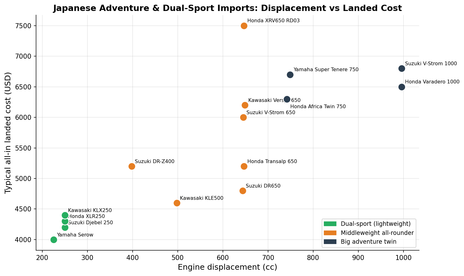 Adventure motorcycle displacement versus landed cost segment map for Japan imports