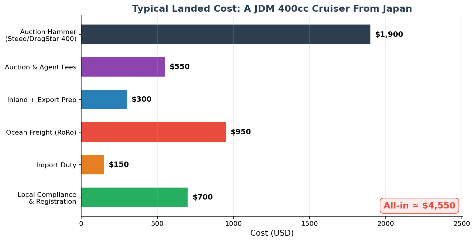 Cost breakdown chart for importing a Japanese cruiser motorcycle from Japan
