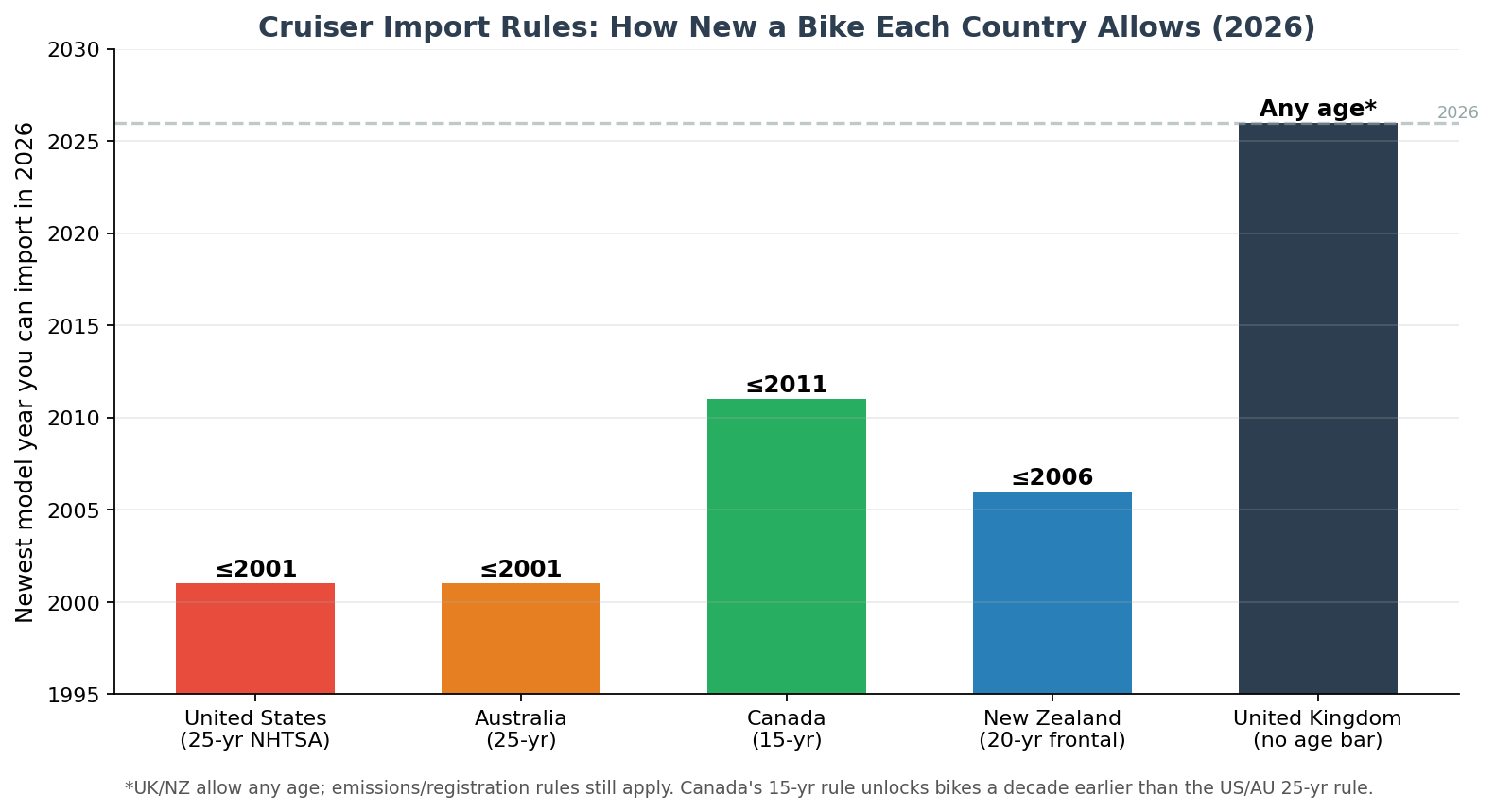 Chart of cruiser motorcycle import rules by country for importing from Japan in 2026