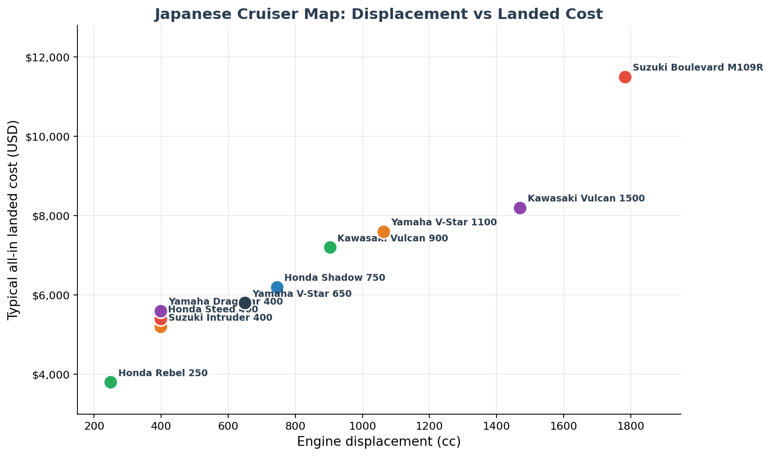 Chart mapping Japanese cruiser motorcycles to import from Japan by displacement and landed cost