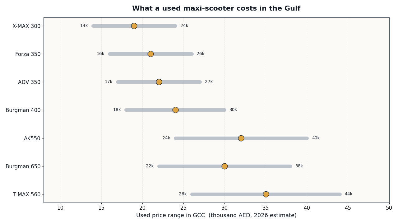 نطاق أسعار أفضل سكوتر ماكسي مستعمل في السوق الخليجي بالدرهم 2026