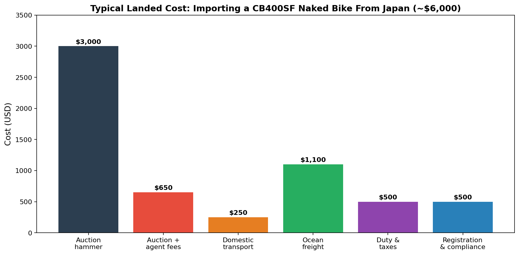 Landed cost breakdown chart for importing a naked motorcycle from Japan