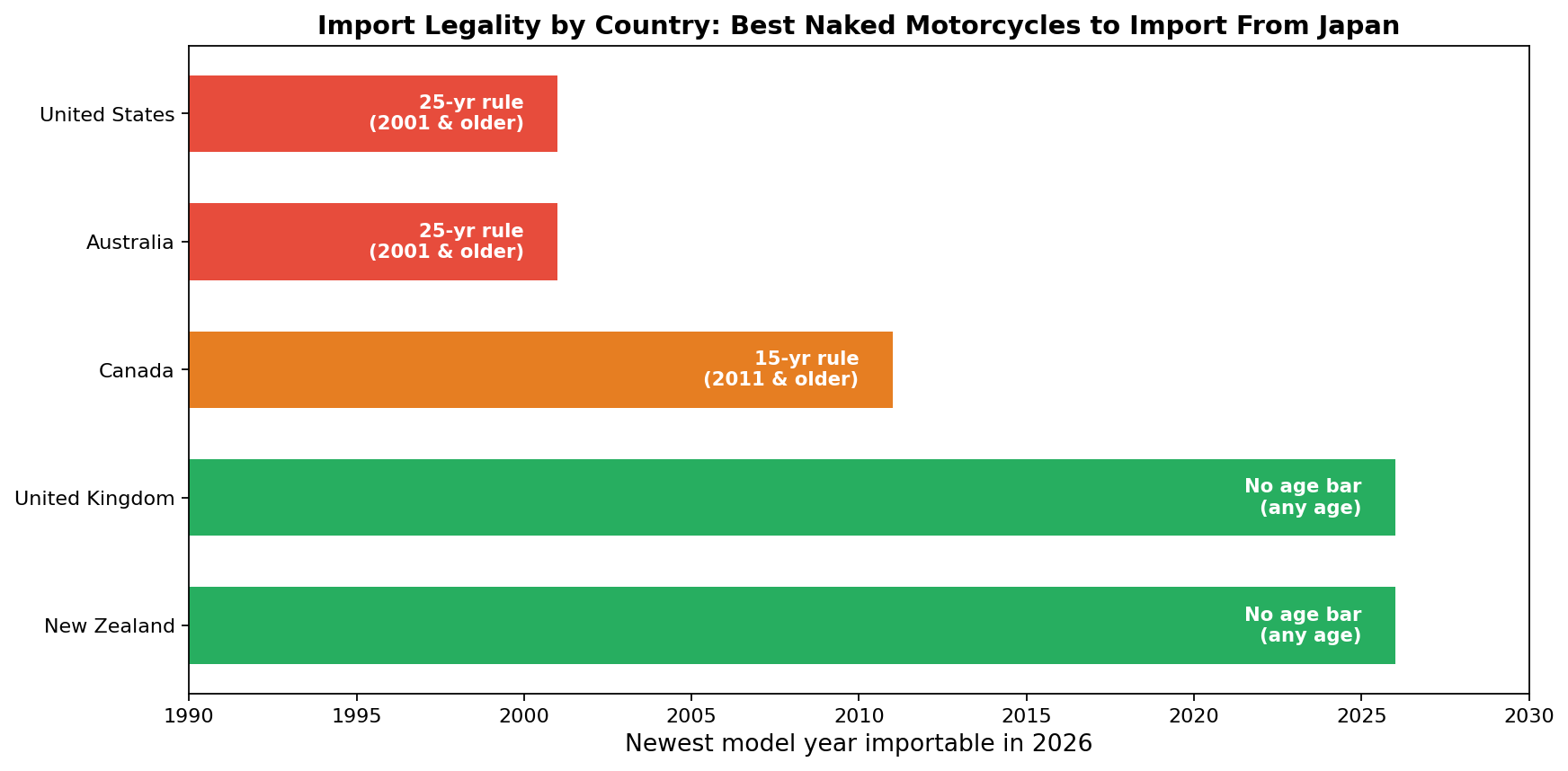 Chart of import legality by country for best naked motorcycles to import from Japan, 25-year and 15-year rules