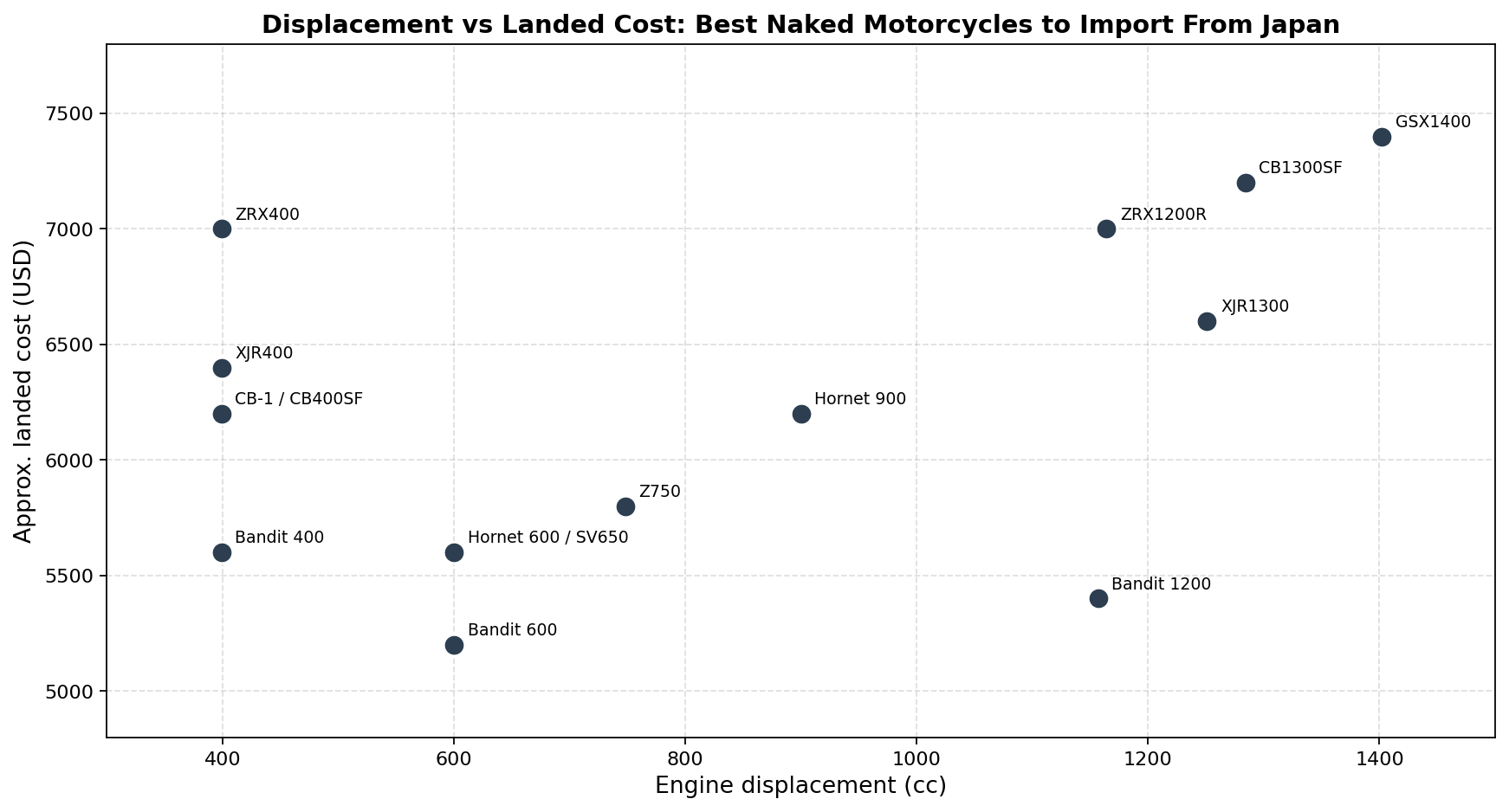 Segment map of displacement versus landed cost for best naked motorcycles to import from Japan