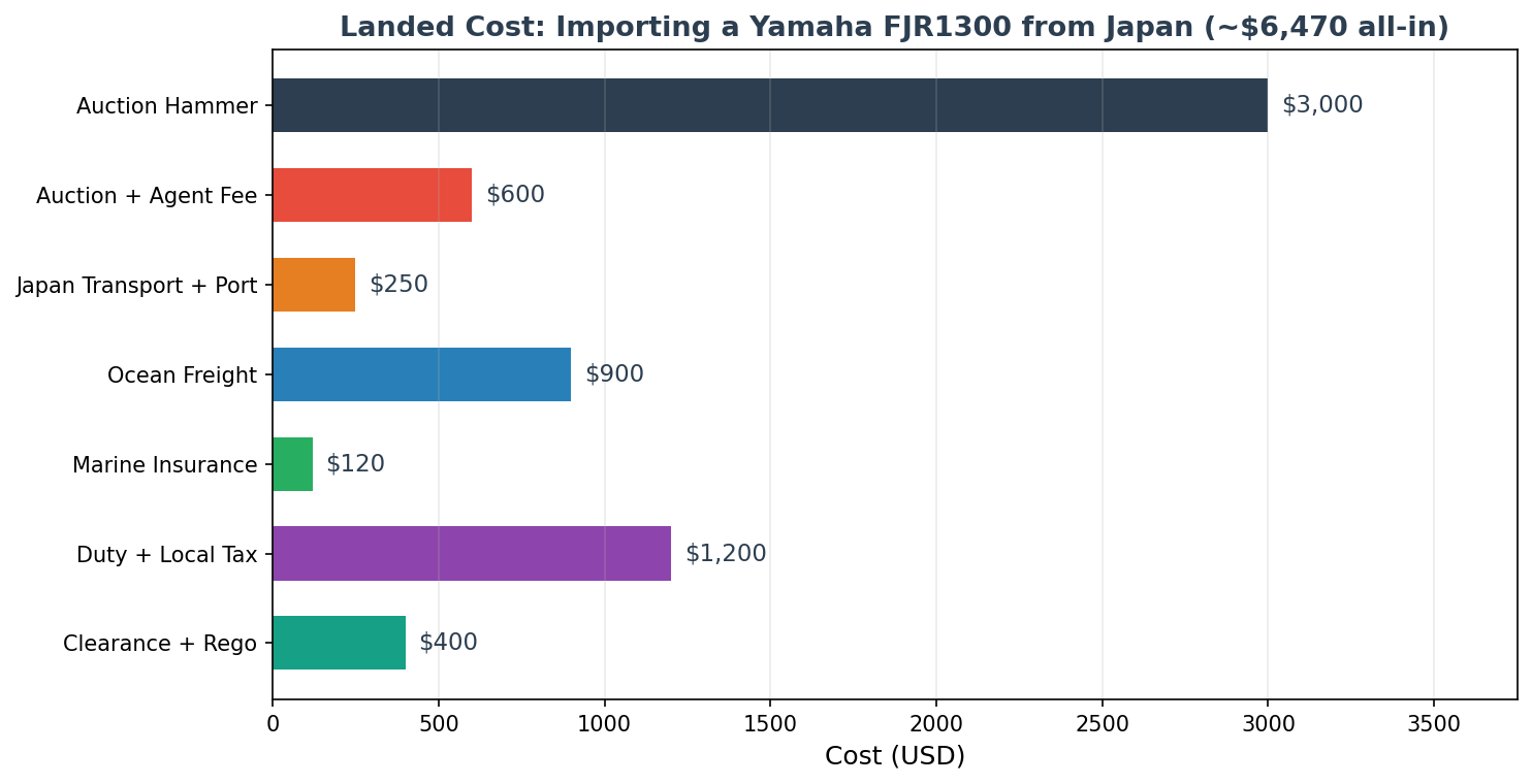 Landed cost breakdown chart for importing a touring motorcycle from Japan
