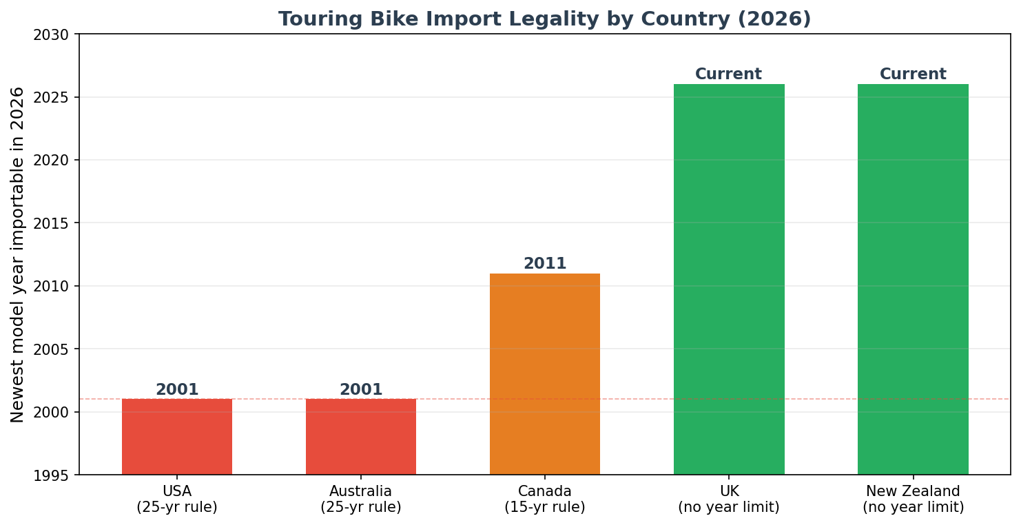 Chart of import legality by country for best touring motorcycles to import from Japan, 25-year and 15-year rules
