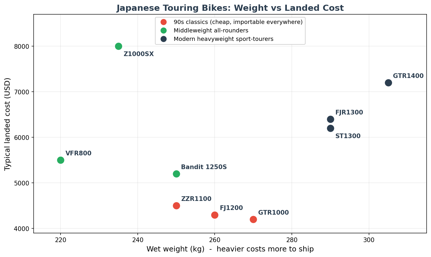 Segment map of weight versus landed cost for best touring motorcycles to import from Japan