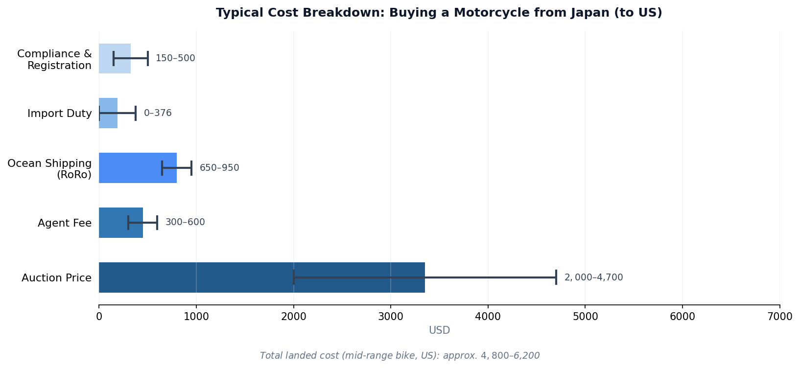 Cost breakdown for buying a motorcycle from Japan