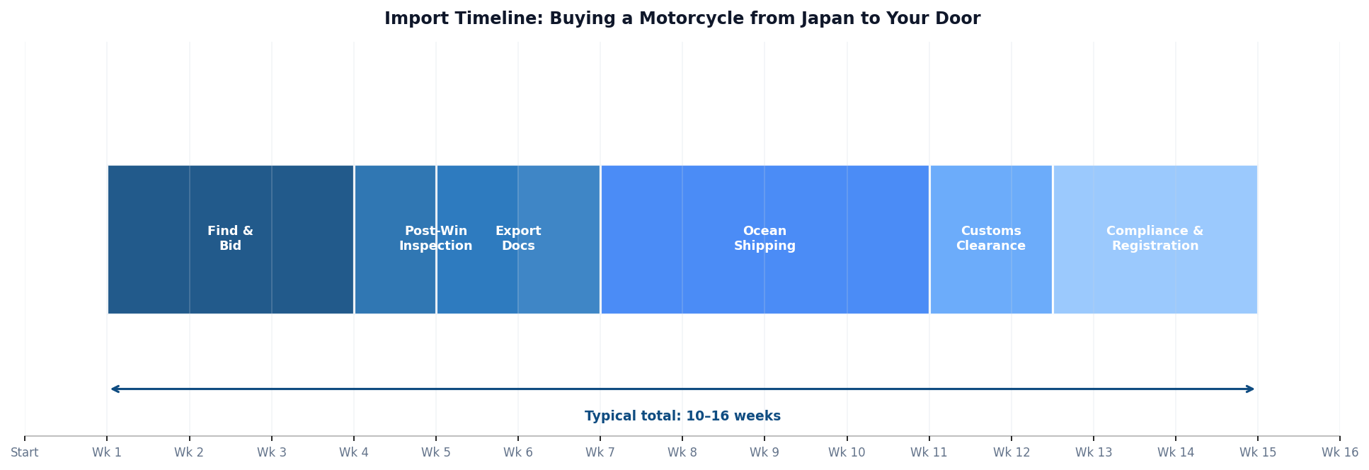 Import timeline for buying a motorcycle from Japan