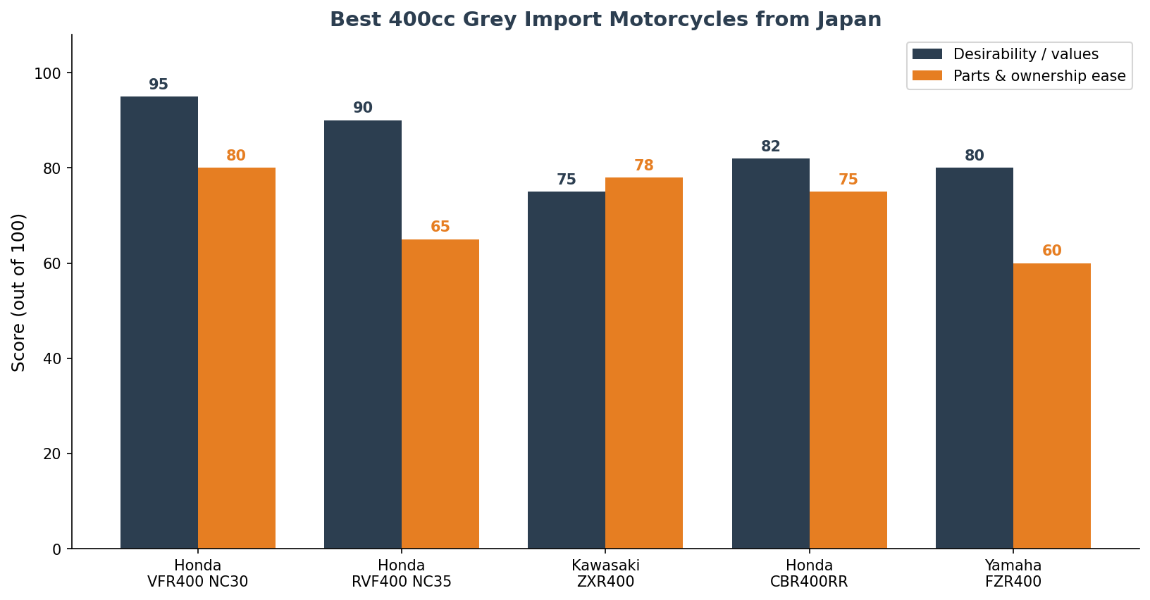 Best grey import motorcycles 400cc scorecard NC30 NC35 ZXR400 CBR400 FZR400