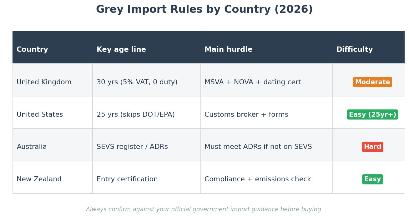 Grey import motorcycle rules comparison UK USA Australia New Zealand