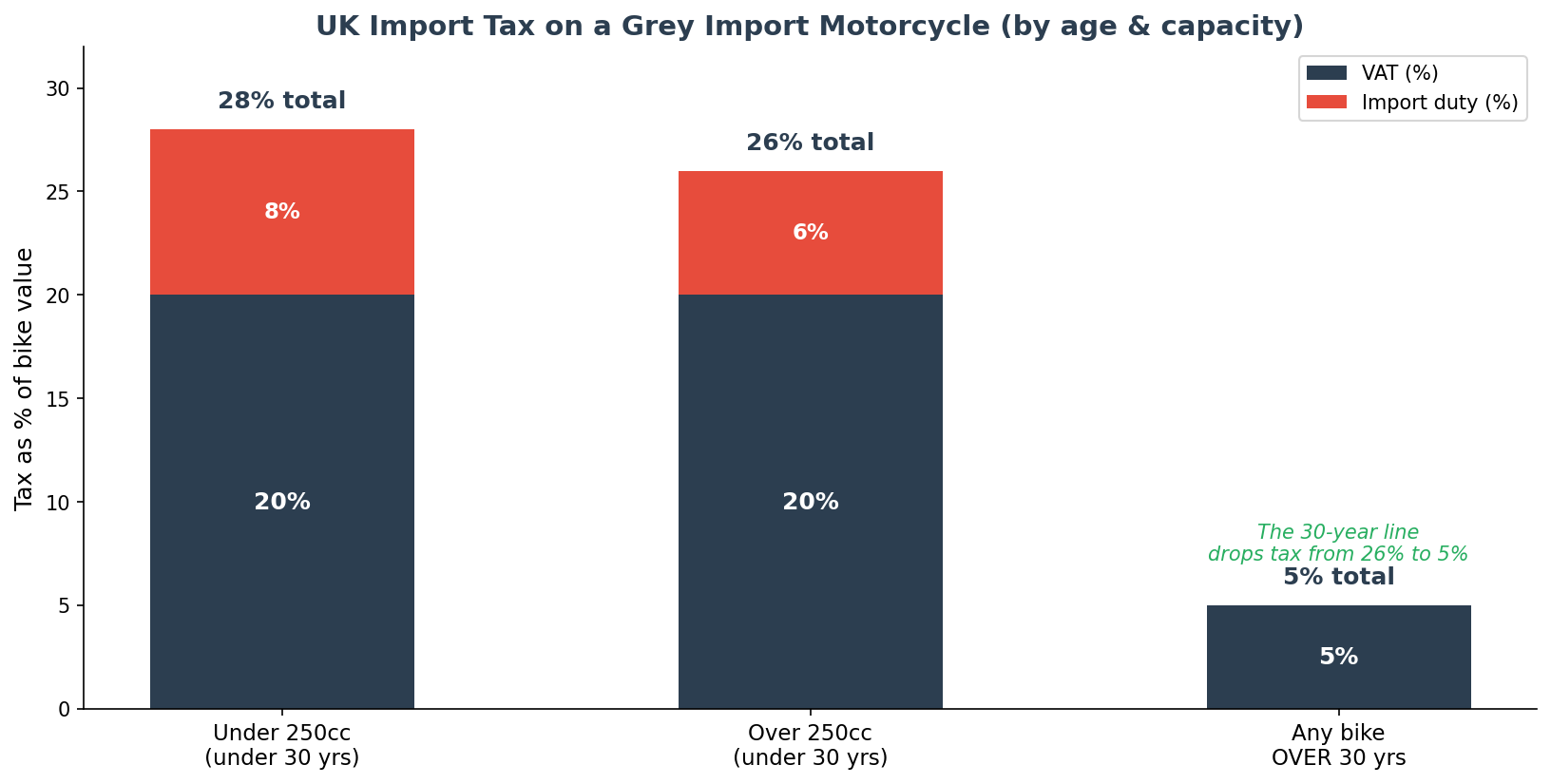 Grey import motorcycle UK import tax and cost breakdown by age and capacity