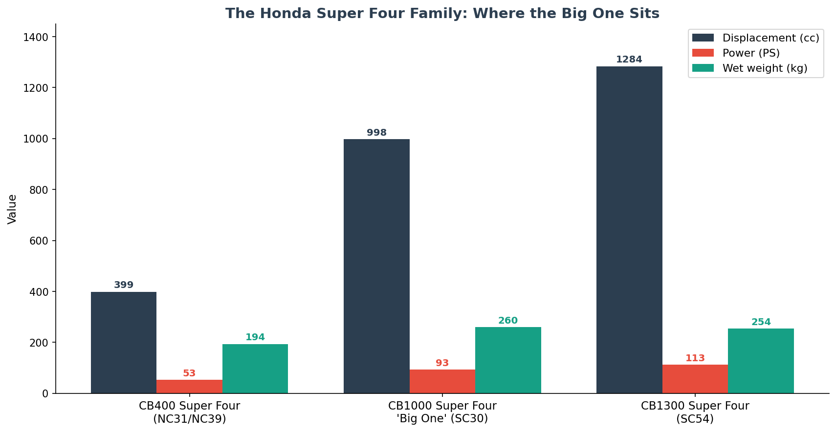 Honda CB1000 Super Four Big One vs CB400 and CB1300 Super Four comparison chart