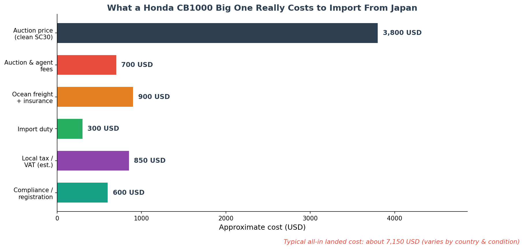 Honda CB1000 Super Four Big One import cost breakdown from Japan