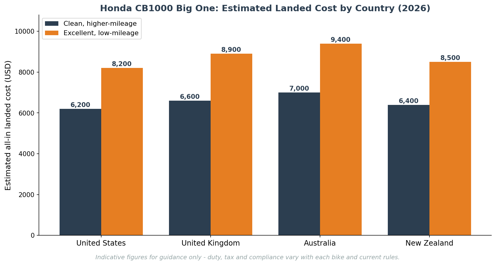 Honda CB1000 Super Four Big One estimated landed cost by country US UK Australia New Zealand